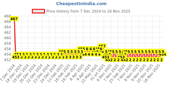 moglix.com Kozdiko Velvet Red U-Shape Travel Neck Rest Cushion Pillow for Maruti Ritz, Koz-51268 kozdiko Price History Graph from 7 Dec 2024 to 18 Nov 2025