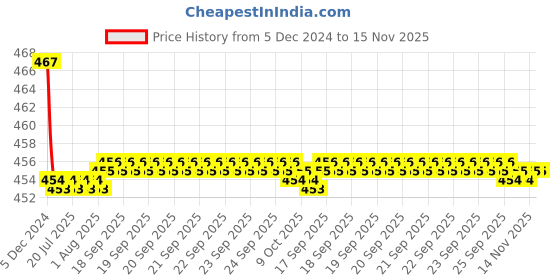 moglix.com Kozdiko Velvet Red U-Shape Travel Neck Rest Cushion Pillow for Maruti Ritz, Koz-71868 kozdiko Price History Graph from 5 Dec 2024 to 14 Nov 2025