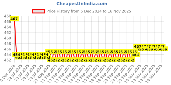 moglix.com Kozdiko Velvet Red U-Shape Travel Neck Rest Cushion Pillow for Maruti S Cross, Koz-72135 kozdiko Price History Graph from 5 Dec 2024 to 15 Nov 2025
