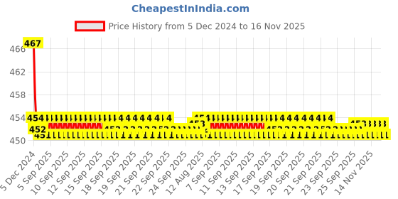 moglix.com Kozdiko Velvet Red U-Shape Travel Neck Rest Cushion Pillow for Maruti WagnoR Stingray, Koz-51307 kozdiko Price History Graph from 5 Dec 2024 to 16 Nov 2025