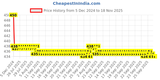 moglix.com Kozdiko Velvet Red U-Shape Travel Neck Rest Cushion Pillow for Mercedes Benz GLE-Coupe, U-Shaped-Neck-Red-A71 kozdiko Price History Graph from 5 Dec 2024 to 17 Nov 2025