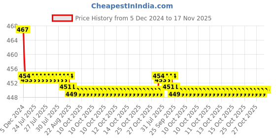 moglix.com Kozdiko Velvet Red U-Shape Travel Neck Rest Cushion Pillow for Mitsubishi Cedia, Koz-50811 kozdiko Price History Graph from 5 Dec 2024 to 16 Nov 2025