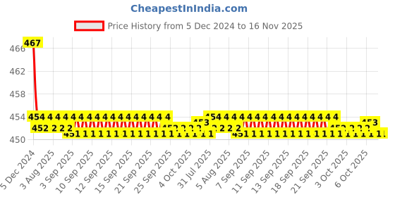 moglix.com Kozdiko Velvet Red U-Shape Travel Neck Rest Cushion Pillow for Mitsubishi Montero, Koz-50659 kozdiko Price History Graph from 5 Dec 2024 to 16 Nov 2025