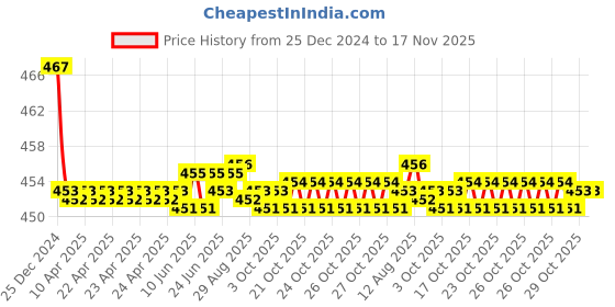 moglix.com Kozdiko Velvet Red U-Shape Travel Neck Rest Cushion Pillow for Mitsubishi Montero, Koz-71923 kozdiko Price History Graph from 25 Dec 2024 to 17 Nov 2025