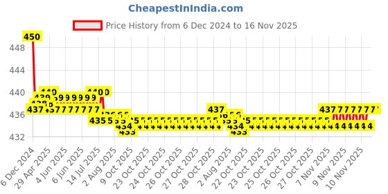 moglix.com Kozdiko Velvet Red U-Shape Travel Neck Rest Cushion Pillow for Mitsubishi Outlander, U-Shaped-Neck-Red-A62 kozdiko Price History Graph from 6 Dec 2024 to 15 Nov 2025