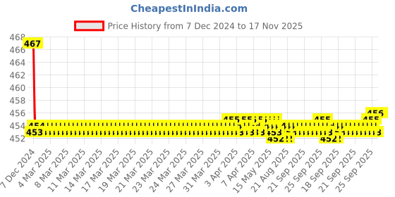 moglix.com Kozdiko Velvet Red U-Shape Travel Neck Rest Cushion Pillow for Mitsubishi Pajero Sport, Koz-50990 kozdiko Price History Graph from 7 Dec 2024 to 17 Nov 2025