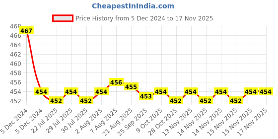 moglix.com Kozdiko Velvet Red U-Shape Travel Neck Rest Cushion Pillow for Nissan Terrano, Koz-72014 kozdiko Price History Graph from 5 Dec 2024 to 15 Nov 2025