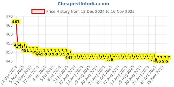 moglix.com Kozdiko Velvet Red U-Shape Travel Neck Rest Cushion Pillow for Opel Corsa, Koz-51257 kozdiko Price History Graph from 18 Dec 2024 to 16 Nov 2025
