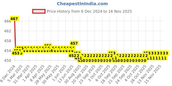 moglix.com Kozdiko Velvet Red U-Shape Travel Neck Rest Cushion Pillow for Renault Koleos, Koz-72002 kozdiko Price History Graph from 6 Dec 2024 to 15 Nov 2025