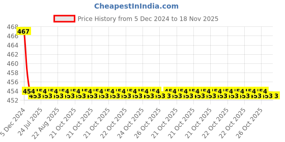 moglix.com Kozdiko Velvet Red U-Shape Travel Neck Rest Cushion Pillow for Skoda Laura, Koz-72103 kozdiko Price History Graph from 5 Dec 2024 to 18 Nov 2025