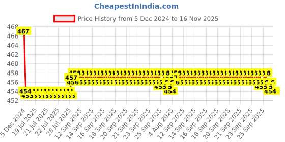moglix.com Kozdiko Velvet Red U-Shape Travel Neck Rest Cushion Pillow for Skoda Rapid, Koz-71897 kozdiko Price History Graph from 5 Dec 2024 to 16 Nov 2025