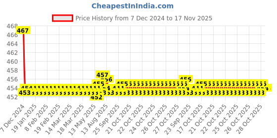 moglix.com Kozdiko Velvet Red U-Shape Travel Neck Rest Cushion Pillow for Tata Altroz, Koz-51308 kozdiko Price History Graph from 7 Dec 2024 to 16 Nov 2025