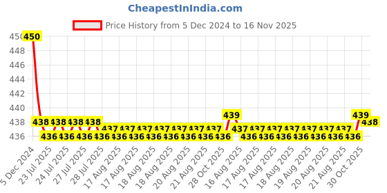 moglix.com Kozdiko Velvet Red U-Shape Travel Neck Rest Cushion Pillow for Tata Grand Dicor, U-Shaped-Neck-Red-A35 kozdiko Price History Graph from 5 Dec 2024 to 16 Nov 2025