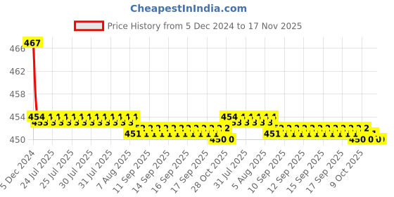 moglix.com Kozdiko Velvet Red U-Shape Travel Neck Rest Cushion Pillow for Tata Hexa, Koz-50701 kozdiko Price History Graph from 5 Dec 2024 to 16 Nov 2025