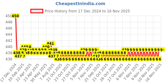 moglix.com Kozdiko Velvet Red U-Shape Travel Neck Rest Cushion Pillow for Tata Nano, U-Shaped-Neck-Red-A32 kozdiko Price History Graph from 17 Dec 2024 to 16 Nov 2025