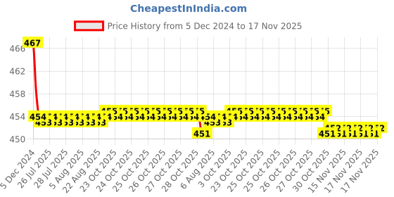 moglix.com Kozdiko Velvet Red U-Shape Travel Neck Rest Cushion Pillow for Tata Sumo, Koz-50697 kozdiko Price History Graph from 5 Dec 2024 to 17 Nov 2025