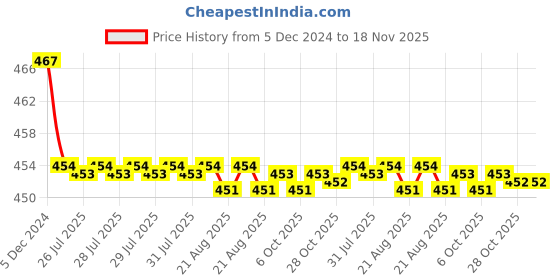 moglix.com Kozdiko Velvet Red U-Shape Travel Neck Rest Cushion Pillow for Tata Zest, Koz-72141 kozdiko Price History Graph from 5 Dec 2024 to 17 Nov 2025