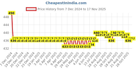 moglix.com Kozdiko Velvet Red U-Shape Travel Neck Rest Cushion Pillow for Toyota Carmy, U-Shaped-Neck-Red-A23 kozdiko Price History Graph from 7 Dec 2024 to 17 Nov 2025