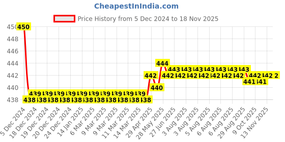 moglix.com Kozdiko Velvet Red U-Shape Travel Neck Rest Cushion Pillow for Toyota Etios, U-Shaped-Neck-Red-A17 kozdiko Price History Graph from 5 Dec 2024 to 16 Nov 2025