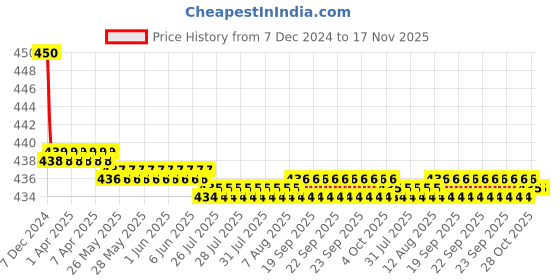 moglix.com Kozdiko Velvet Red U-Shape Travel Neck Rest Cushion Pillow for Toyota Innova Crysta, U-Shaped-Neck-Red-A21 kozdiko Price History Graph from 7 Dec 2024 to 17 Nov 2025