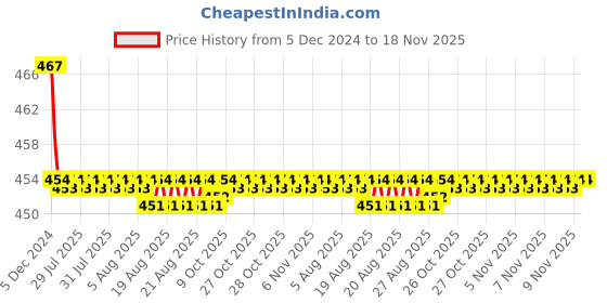 moglix.com Kozdiko Velvet Red U-Shape Travel Neck Rest Cushion Pillow for Toyota Prius, Koz-71992 kozdiko Price History Graph from 5 Dec 2024 to 18 Nov 2025
