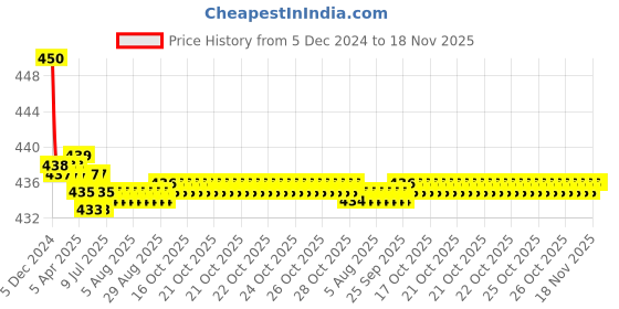 moglix.com Kozdiko Velvet Red U-Shape Travel Neck Rest Cushion Pillow for Volkswagen Beetle, U-Shaped-Neck-Red-A10 kozdiko Price History Graph from 5 Dec 2024 to 18 Nov 2025