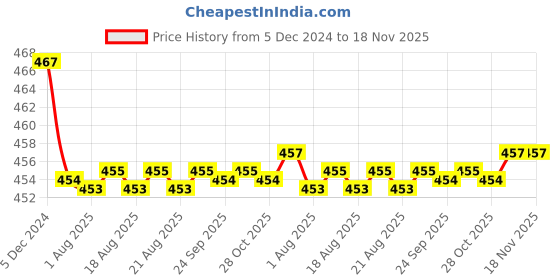 moglix.com Kozdiko Velvet Red U-Shape Travel Neck Rest Cushion Pillow for Volkswagen GTI Polo, Koz-72063 kozdiko Price History Graph from 5 Dec 2024 to 17 Nov 2025