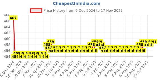 moglix.com Kozdiko Velvet Red U-Shape Travel Neck Rest Cushion Pillow for Volkswagen Polo GT, Koz-50861 kozdiko Price History Graph from 6 Dec 2024 to 17 Nov 2025