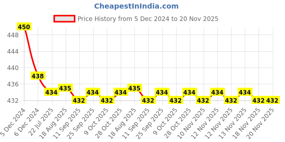 moglix.com Kozdiko Velvet Red U-Shape Travel Neck Rest Cushion Pillow for Volkswagen Taigun, U-Shaped-Neck-Red-A3 kozdiko Price History Graph from 5 Dec 2024 to 18 Nov 2025