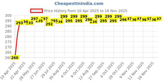 moglix.com Kozdiko Wheel Tire Scrub Wash Brush for Mahindra XUV700 kozdiko Price History Graph from 10 Apr 2025 to 16 Nov 2025