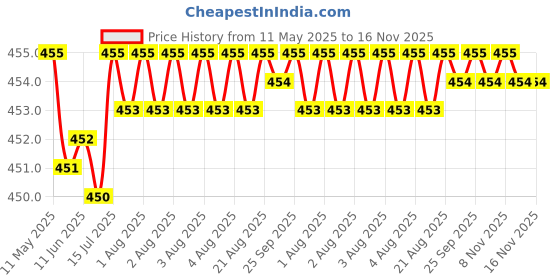 moglix.com Kozdiko White &a; Red Designer Car Bumper Protector for Hyundai i10 kozdiko Price History Graph from 11 May 2025 to 15 Nov 2025