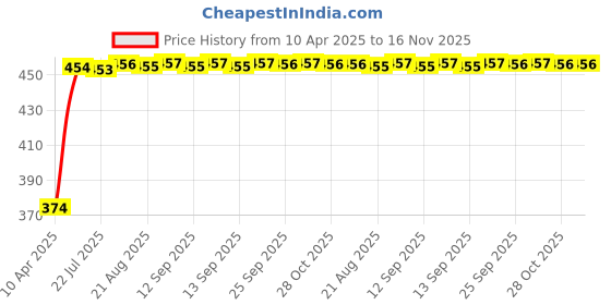 moglix.com Kozdiko White &a; Red Designer Car Bumper Protector for Mahindra TUV300 kozdiko Price History Graph from 10 Apr 2025 to 16 Nov 2025