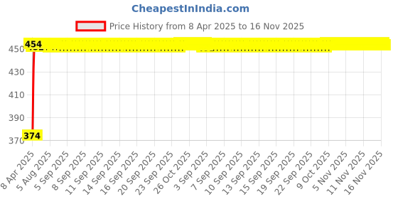 moglix.com Kozdiko White &a; Red Designer Car Bumper Protector for Mercedes Benz Amg-GT kozdiko Price History Graph from 8 Apr 2025 to 15 Nov 2025