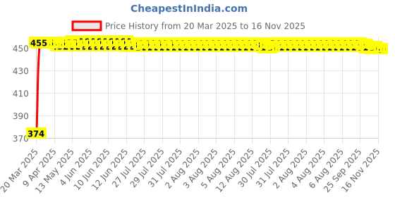 moglix.com Kozdiko White &a; Red Designer Car Bumper Protector for Tata Zest kozdiko Price History Graph from 20 Mar 2025 to 15 Nov 2025