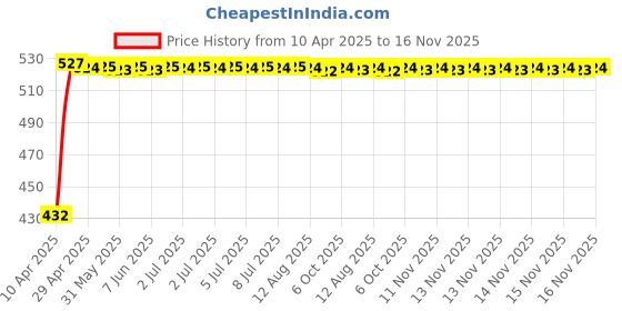 moglix.com Kozdiko White Car Bumper Protector for Datsun Go kozdiko Price History Graph from 10 Apr 2025 to 16 Nov 2025