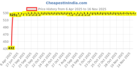 moglix.com Kozdiko White Car Bumper Protector for Mercedes Benz GLS-Class kozdiko Price History Graph from 6 Apr 2025 to 16 Nov 2025
