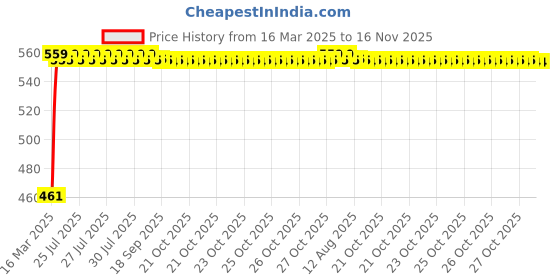 moglix.com Kozdiko White Shark Fin Antenna for Audi A5 kozdiko Price History Graph from 16 Mar 2025 to 16 Nov 2025
