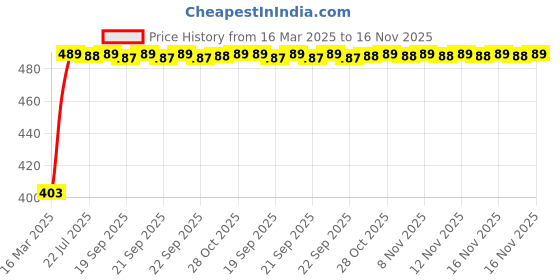 moglix.com Kozdiko White Shark Fin Antenna for Audi Q3 kozdiko Price History Graph from 16 Mar 2025 to 16 Nov 2025