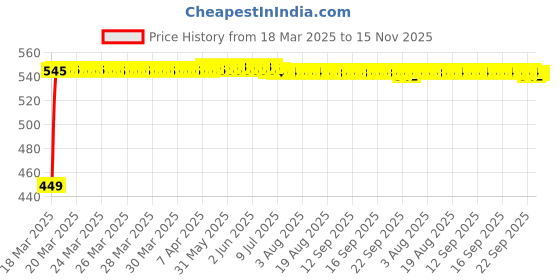 moglix.com Kozdiko White Shark Fin Antenna for Audi RS6 kozdiko Price History Graph from 18 Mar 2025 to 15 Nov 2025