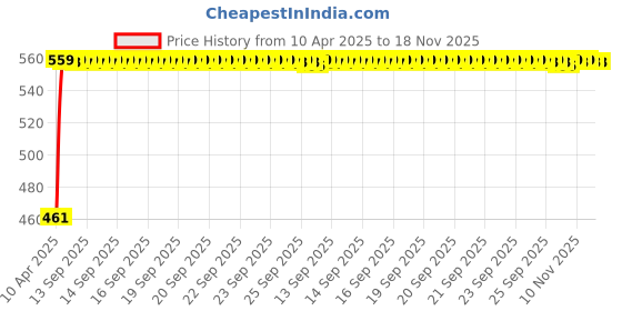 moglix.com Kozdiko White Shark Fin Antenna for Chevrolet Matiz kozdiko Price History Graph from 10 Apr 2025 to 17 Nov 2025