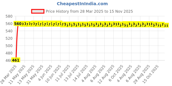 moglix.com Kozdiko White Shark Fin Antenna for Fiat Linea Classic kozdiko Price History Graph from 28 Mar 2025 to 15 Nov 2025