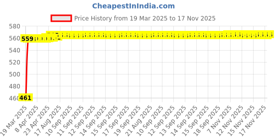 moglix.com Kozdiko White Shark Fin Antenna for Fiat Punto kozdiko Price History Graph from 19 Mar 2025 to 16 Nov 2025