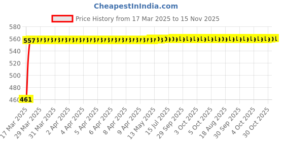 moglix.com Kozdiko White Shark Fin Antenna for Ford Ikon kozdiko Price History Graph from 17 Mar 2025 to 15 Nov 2025