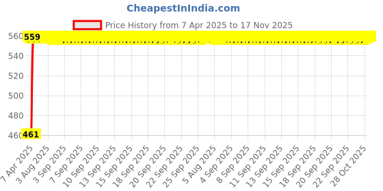 moglix.com Kozdiko White Shark Fin Antenna for Honda CR-V kozdiko Price History Graph from 7 Apr 2025 to 17 Nov 2025