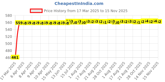 moglix.com Kozdiko White Shark Fin Antenna for Hyundai Elantra kozdiko Price History Graph from 17 Mar 2025 to 15 Nov 2025