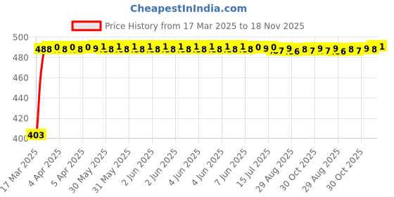 moglix.com Kozdiko White Shark Fin Antenna for Hyundai Sonata kozdiko Price History Graph from 17 Mar 2025 to 18 Nov 2025
