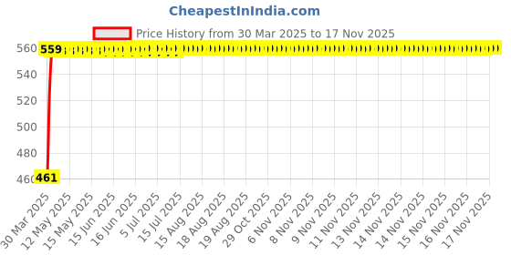 moglix.com Kozdiko White Shark Fin Antenna for Mahindra Nuvo Sport kozdiko Price History Graph from 30 Mar 2025 to 16 Nov 2025
