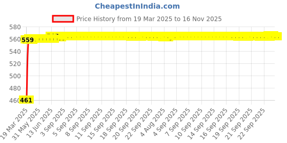 moglix.com Kozdiko White Shark Fin Antenna for Mahindra Verito kozdiko Price History Graph from 19 Mar 2025 to 15 Nov 2025
