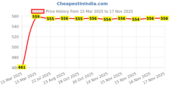 moglix.com Kozdiko White Shark Fin Antenna for Maruti SuzukiCiaz kozdiko Price History Graph from 15 Mar 2025 to 15 Nov 2025