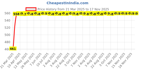 moglix.com Kozdiko White Shark Fin Antenna for Maruti SuzukiWagon R kozdiko Price History Graph from 21 Mar 2025 to 17 Nov 2025